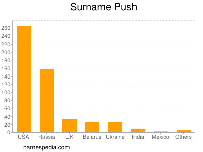 Surname Push