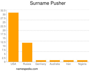 Surname Pusher