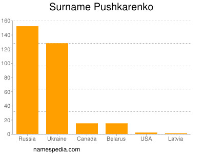 Surname Pushkarenko