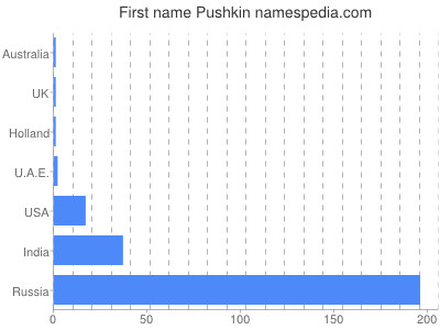 Given name Pushkin