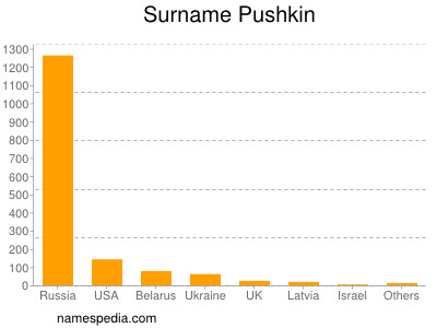 Surname Pushkin