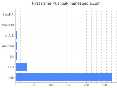 Given name Pushpak