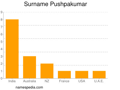 Surname Pushpakumar