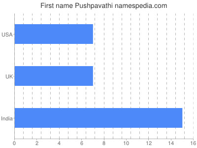 Given name Pushpavathi