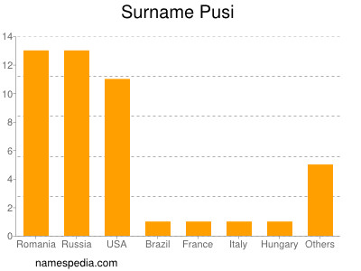 Surname Pusi