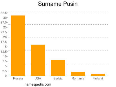 Surname Pusin
