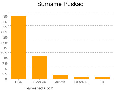 Surname Puskac
