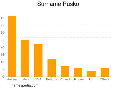 Surname Pusko