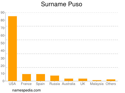 Surname Puso