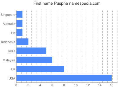 Given name Puspha
