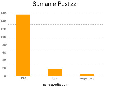 Surname Pustizzi