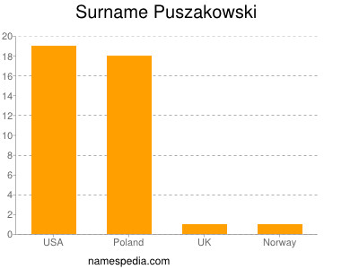 Surname Puszakowski