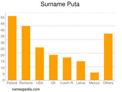 Surname Puta