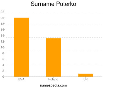 Surname Puterko
