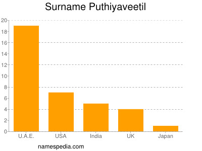 Surname Puthiyaveetil