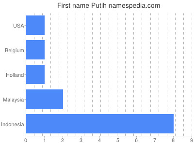 Given name Putih