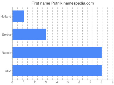 Given name Putnik