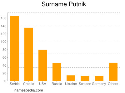Surname Putnik