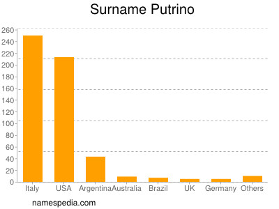 Surname Putrino