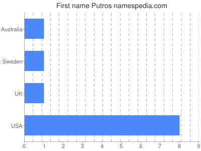 Given name Putros