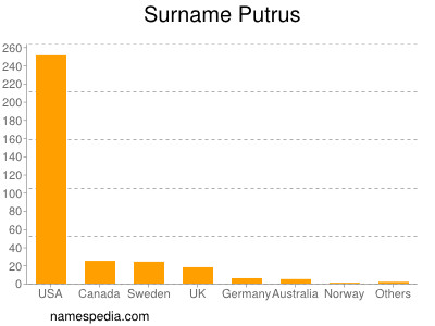 Surname Putrus