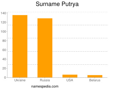 Surname Putrya