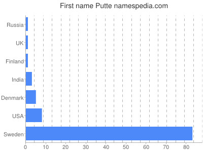 Given name Putte