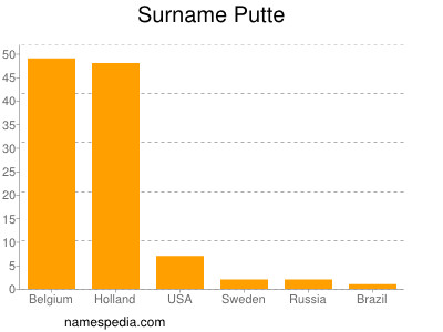 Surname Putte
