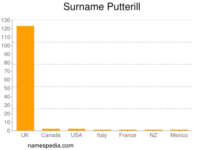 Surname Putterill
