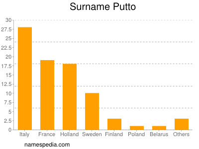 Surname Putto