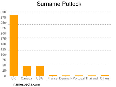 Surname Puttock