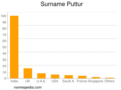 Surname Puttur