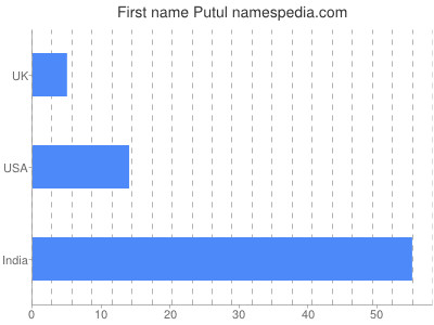 Given name Putul