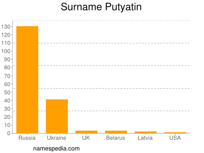 Surname Putyatin
