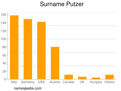 Surname Putzer