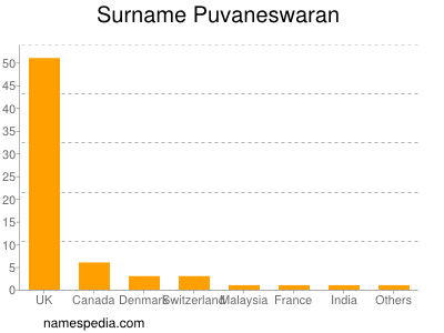 Surname Puvaneswaran