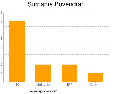 Surname Puvendran