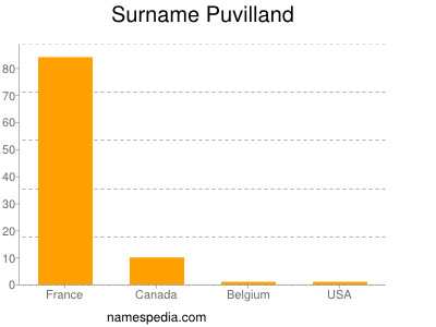 Surname Puvilland