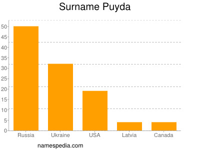 Surname Puyda