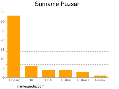 Surname Puzsar