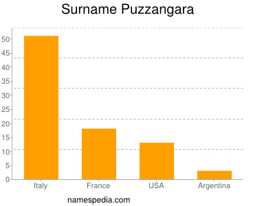 Surname Puzzangara