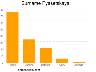 Surname Pyasetskaya