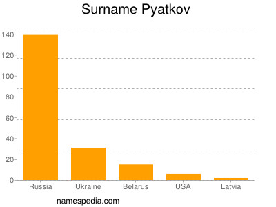 Surname Pyatkov