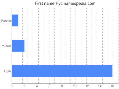 Given name Pyc