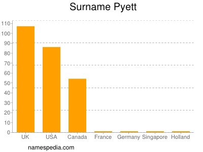 Surname Pyett