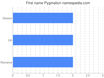 Given name Pygmalion
