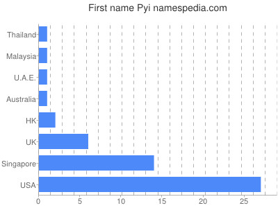 Given name Pyi