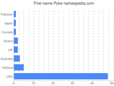Given name Pyke