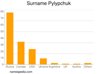 Surname Pylypchuk