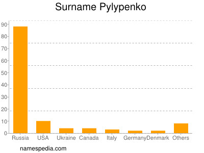 Surname Pylypenko